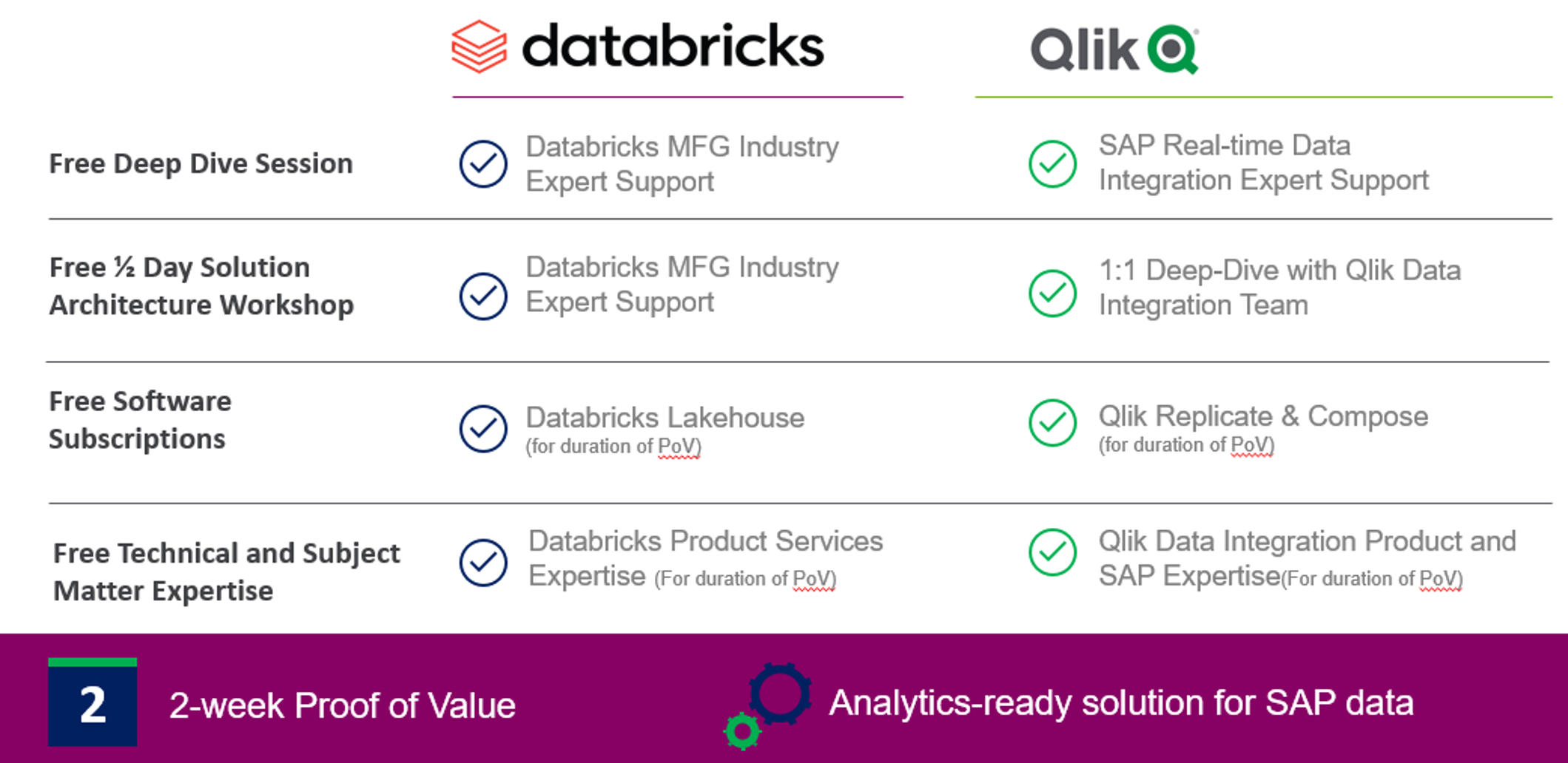 Qlik Data Integration and Databricks Extract the Full Potential of SAP Data