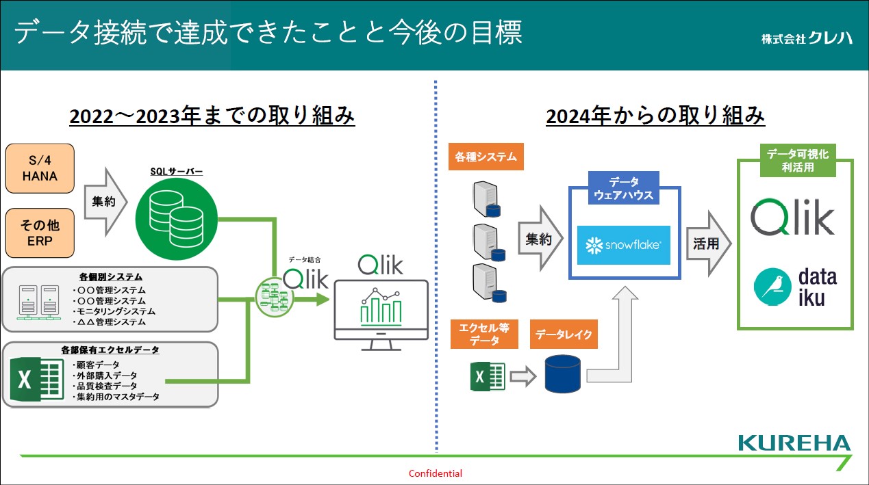 年間で何が変わる？BI ツールによる SAP データ活用の成功と課題