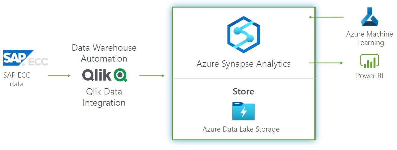 Qlik